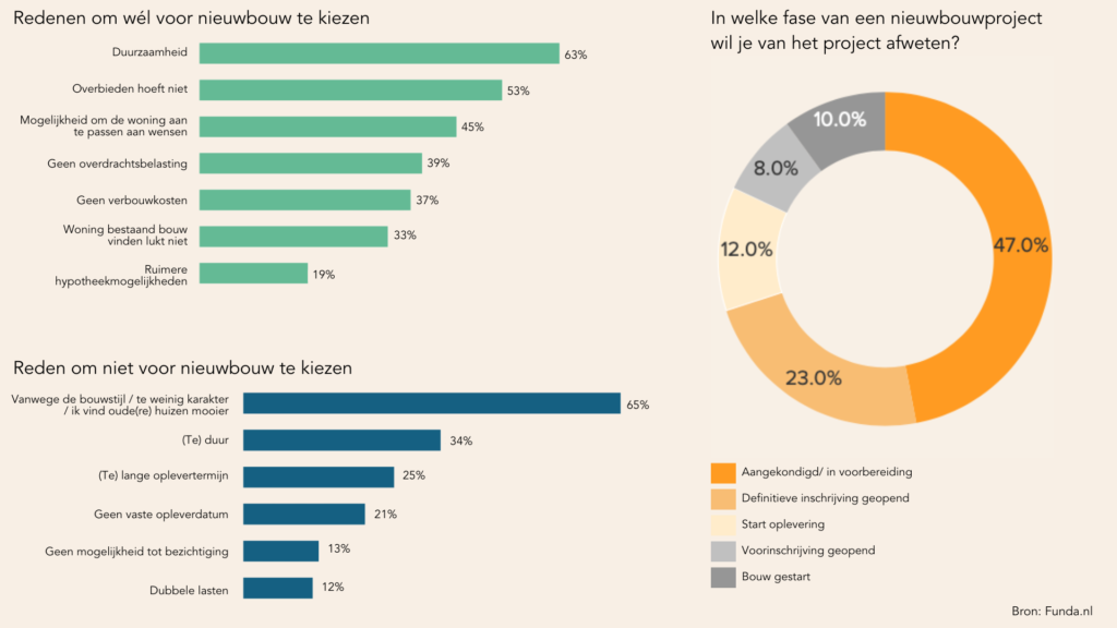 Data redenen om wel voor nieuwbouw te kiezen