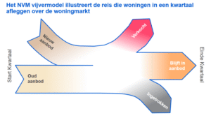 Het vijvermodel van de NVM 